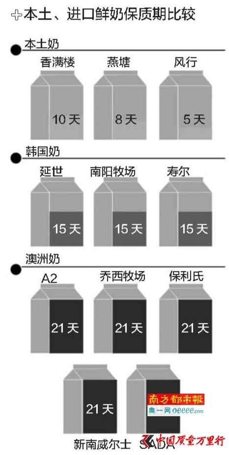 本土、進口鮮奶保質期比較