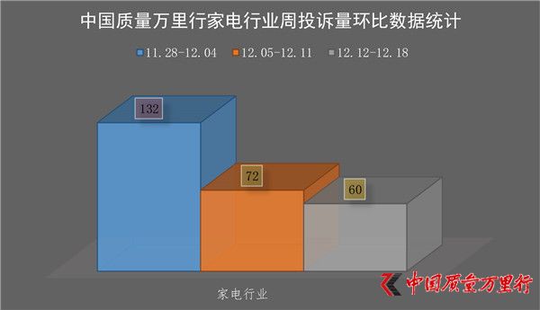 一周消費投訴(2016年12月12日-12月18日）【家電行業(yè)】