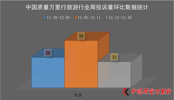 一周消費投訴(2016年12月12日-12月18日）【旅游行業(yè)】