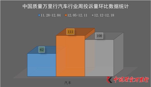 一周消費投訴(2016年12月12日-12月18日)【汽車行業(yè)】