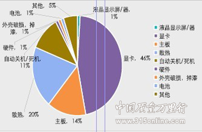 中國(guó)質(zhì)量萬(wàn)里行2010年上半年IT行業(yè)投訴統(tǒng)計(jì)報(bào)告