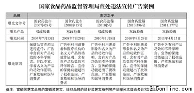 藥品保健品虛假宣傳為何屢禁不絕