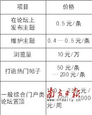 網絡推手自曝利益鏈：“造”熱門貼一條200元