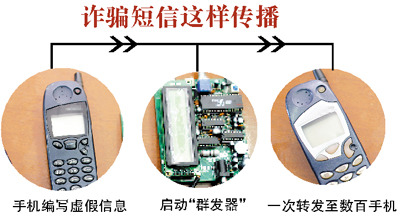 傳播流程 傳播流程