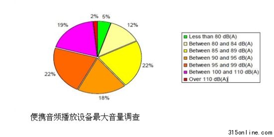 便攜音頻播放設備最大音量調查