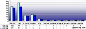 中國質(zhì)量萬里行2011年9月份投訴統(tǒng)計報告