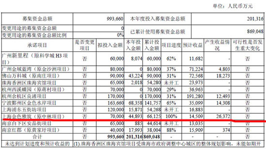萬科2008年報(bào)A股募集資金使用情況 萬科2008年報(bào)A股募集資金使用情況