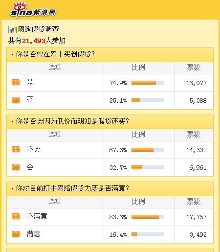 科技時代_調查稱逾7成網友曾在網上買到假貨