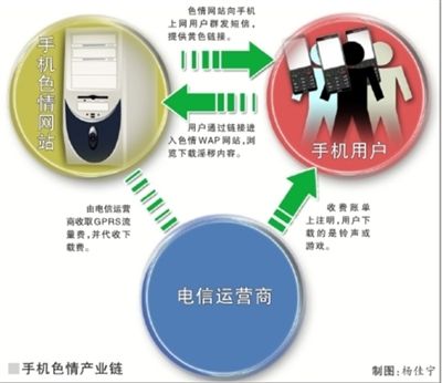 手機色情網站借移動夢網斂財