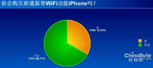 67%WѱʾُIͨ控WiFiiPhone