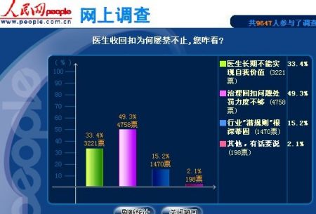 醫生收回扣為何屢禁不止,您咋看(來源:人民網) 醫生收回扣為何屢禁不止,您咋看(來源:人民網)