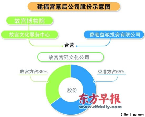 宣傳“精英可像皇帝在那享受盛宴” 運營公司股權(quán)故宮占35%。張澤紅 制圖 宣傳“精英可像皇帝在那享受盛宴” 運營公司股權(quán)故宮占35%。張澤紅 制圖