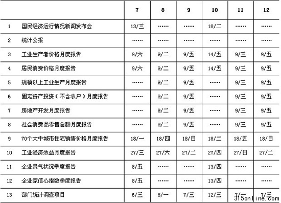 6月CPI數據9日將公布二季度數據13日發(fā)布(表)