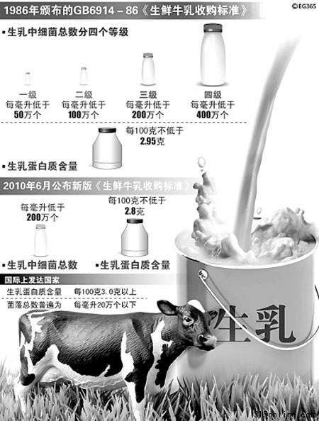 乳業(yè)新國(guó)標(biāo)之爭(zhēng)持續(xù)百姓對(duì)國(guó)產(chǎn)乳品消費(fèi)信心下降