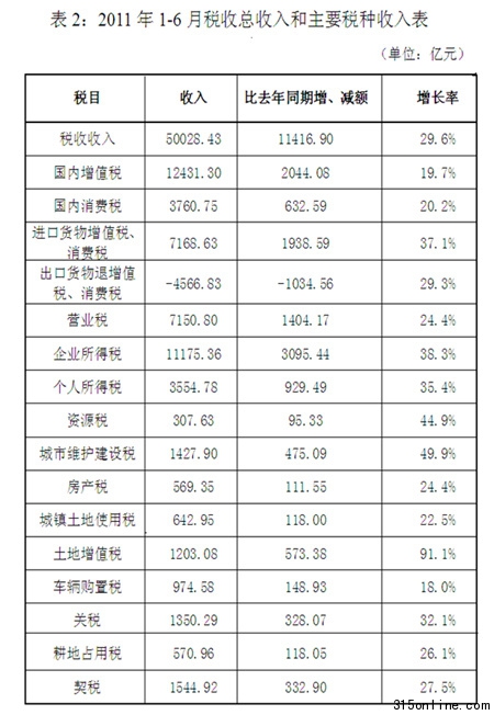 上半年個(gè)稅收入同比增35.4%三原因促快增長(zhǎng)