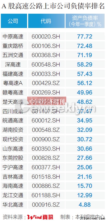 點圖查看下一頁 高速建設19家公司負債上千億被指將致債務危機(2)