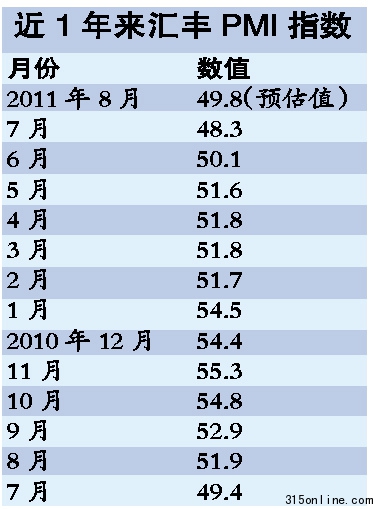 中國制造業(yè)出現(xiàn)反彈跡象央行加息時間點或推后