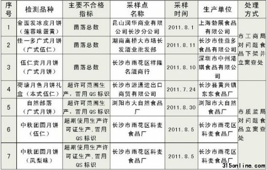 月餅不合格名單