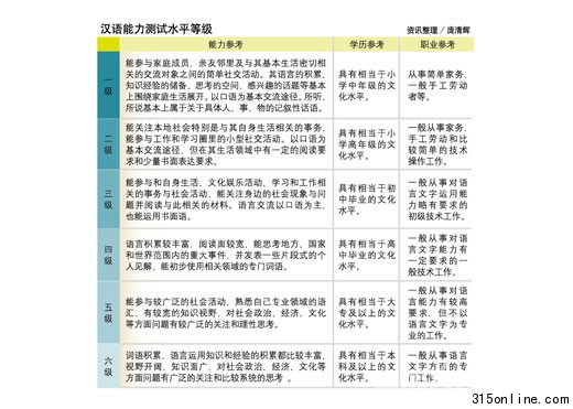 “漢語能力測試”強調運用一級可到超市買東西