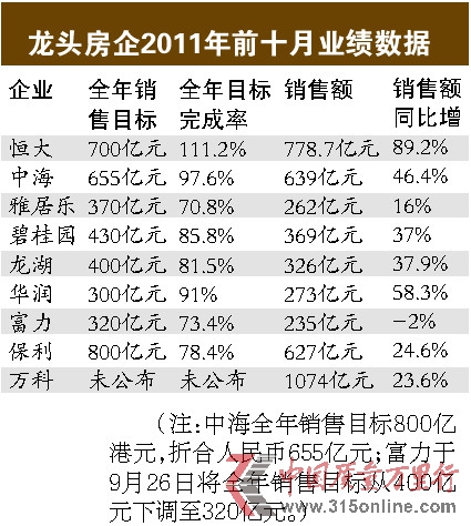 快賣房慎買地房企進入冬天模式