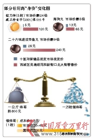 壯陽藥身價(jià)變化圖