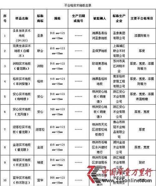 圣象集團和廣東宜華實木地板不合格上質量黑榜
