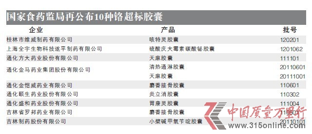 國家食藥監據再公布10種鉻超標膠囊 國家食藥監據再公布10種鉻超標膠囊
