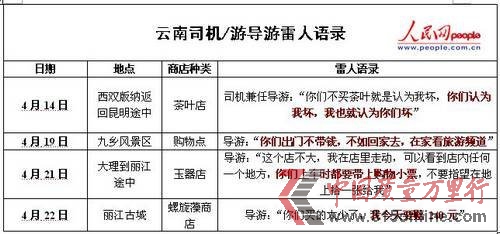 網友細數云南導游要求購物時的雷人語錄(人民網制圖)