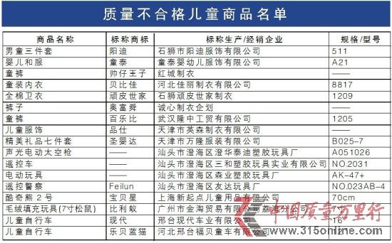 質量不合格兒童商品名單。