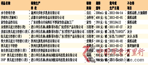 廣州市工商局:高培360°嬰兒配方奶粉不合格