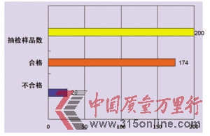 童裝質量抽查結果 (種)