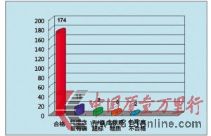 童裝質量抽查明細結果(種)