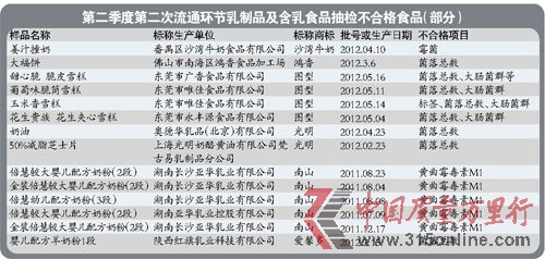 南山倍慧5批次嬰幼兒奶粉黃曲霉毒素M1超標 2批次沙灣產的姜汁撞奶霉菌超標 南山倍慧5批次嬰幼兒奶粉黃曲霉毒素M1超標 2批次沙灣產的姜汁撞奶霉菌超標