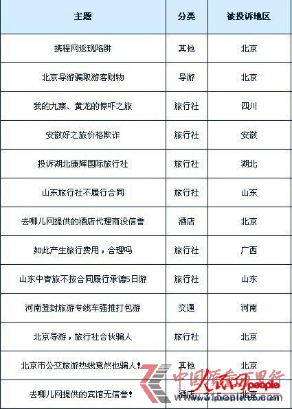 投訴匯總