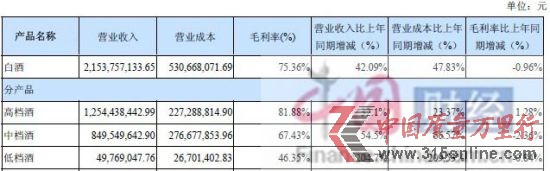 2012年上半年古井貢酒酒類產品成本、營收數據