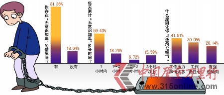 本報(bào)聯(lián)合大渝網(wǎng)對(duì)白領(lǐng)“無意識(shí)加班”調(diào)查結(jié)果 商報(bào)圖形 王若靜 制 