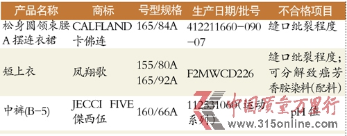　　抽查顯示卡佛連一款連衣裙不合格