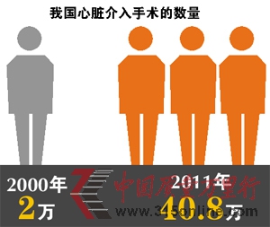 專家指截至去年我國(guó)使用心臟支架超65萬(wàn)個(gè),起碼有一半被“過度使用” 專家指截至去年我國(guó)使用心臟支架超65萬(wàn)個(gè),起碼有一半被“過度使用”