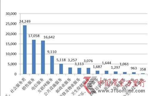 電信服務(wù)投訴量在服務(wù)大類中排名第三。