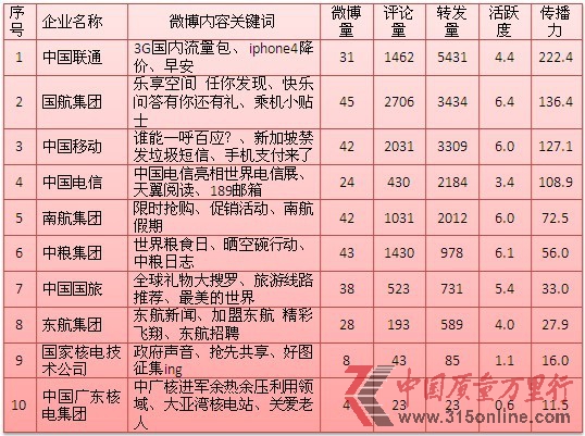 <b>一、 央企微博一周排行榜前十</b> <b>一、 央企微博一周排行榜前十</b>