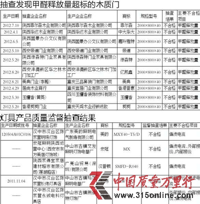 本報訊(記者張莉)26日省質監局公布了今年第3批產品質量監 本報訊(記者張莉)26日省質監局公布了今年第3批產品質量監