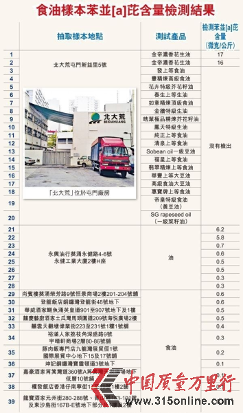 食油樣本苯并〔a〕芘含量檢測結果 食油樣本苯并〔a〕芘含量檢測結果