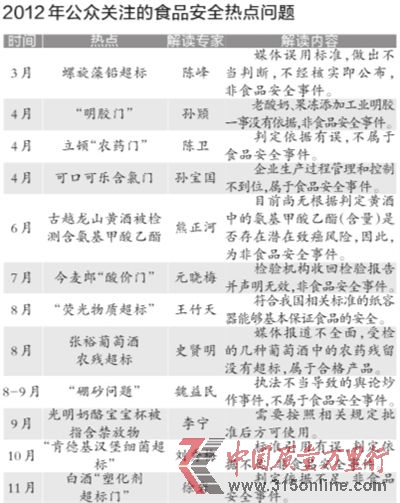 根據各大門戶網站新聞點擊量、微博傳播量以及網帖評論量等相關數據,中國食品科學技術學會昨天公布了2012年12大食品安全熱點問題