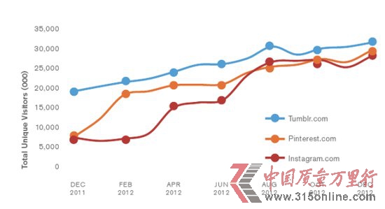 QFacebook罻W(wng)վھr(sh)Lռȸ_(d)83%