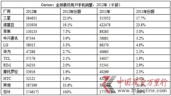 GartnerHTCȫ֙CN10а