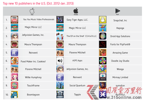 App StoreðlӴռȲ3%