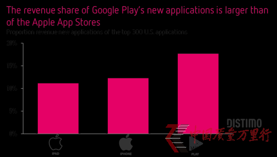 App StoreðlӴռȲ3%