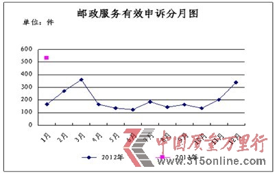 <b>1月份消費者申訴的郵政服務主要問題及所占比例統計表</b> <b>1月份消費者申訴的郵政服務主要問題及所占比例統計表</b>