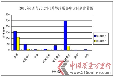 國通天天快遞宅急送列1月快遞企業申訴率前3