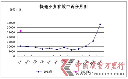 <b>1月份消費者申訴快遞業務的主要問題及所占比例統計表</b> <b>1月份消費者申訴快遞業務的主要問題及所占比例統計表</b>